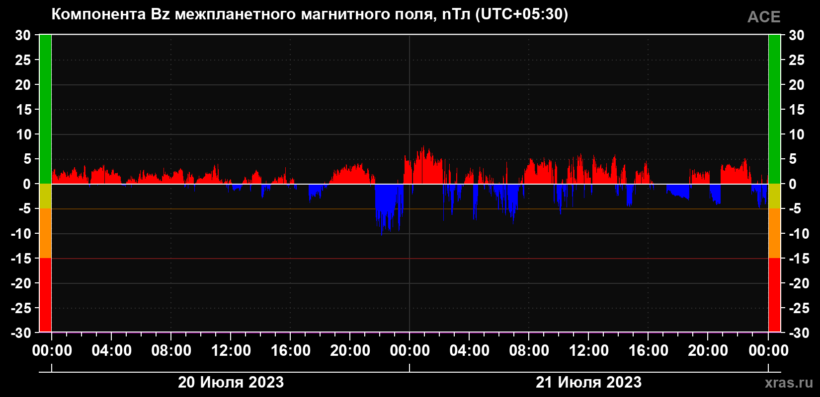 Компонента Bz магнитного поля солнечного ветра