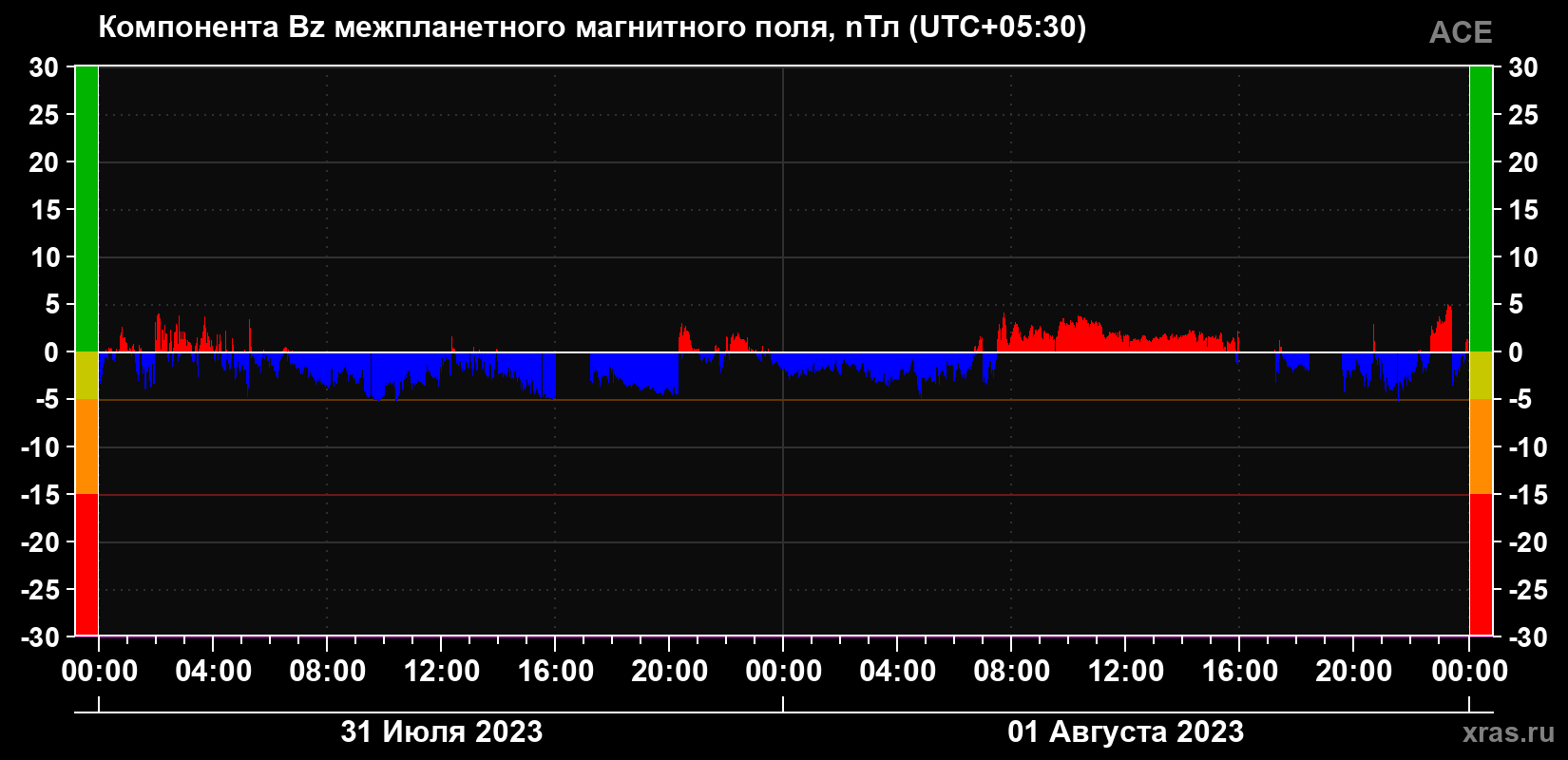 Компонента Bz магнитного поля солнечного ветра