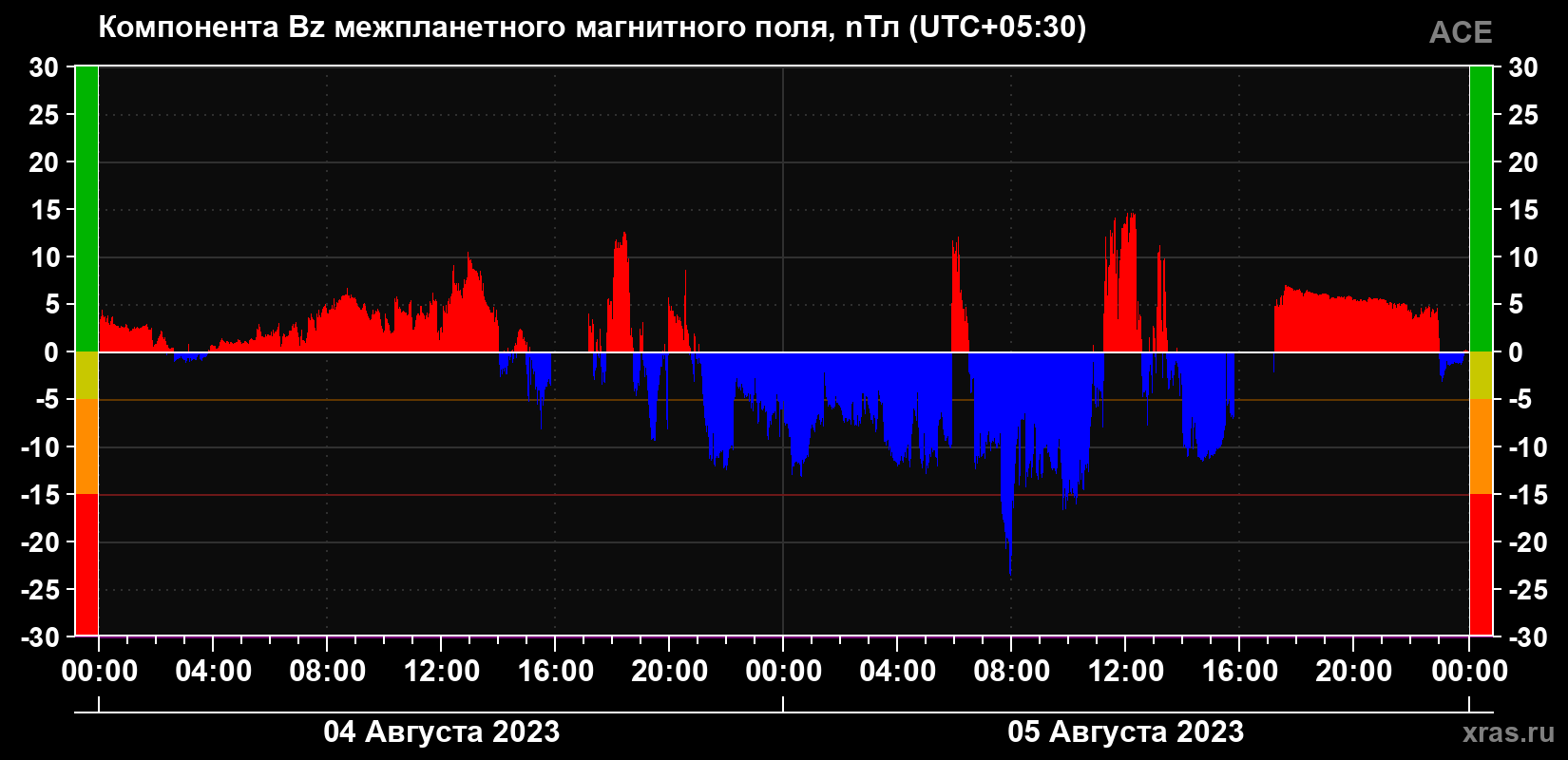 Компонента Bz магнитного поля солнечного ветра