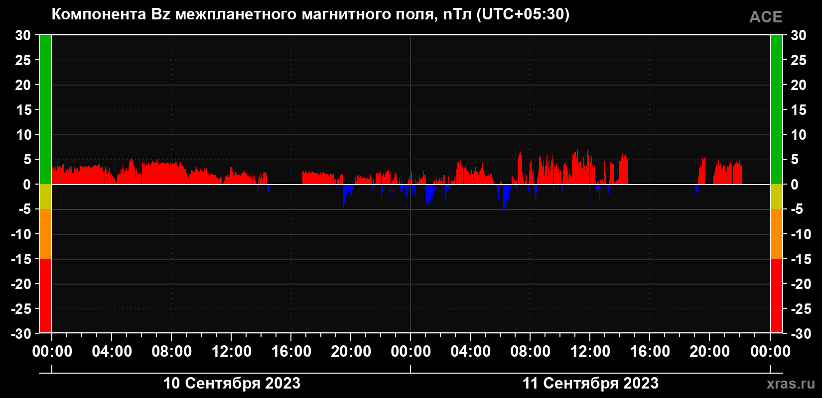 Компонента Bz магнитного поля солнечного ветра