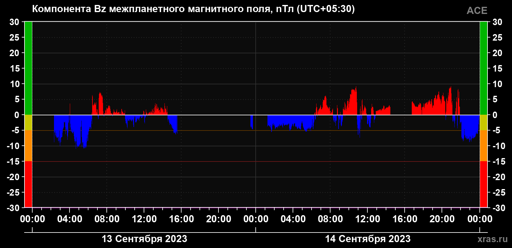 Компонента Bz магнитного поля солнечного ветра