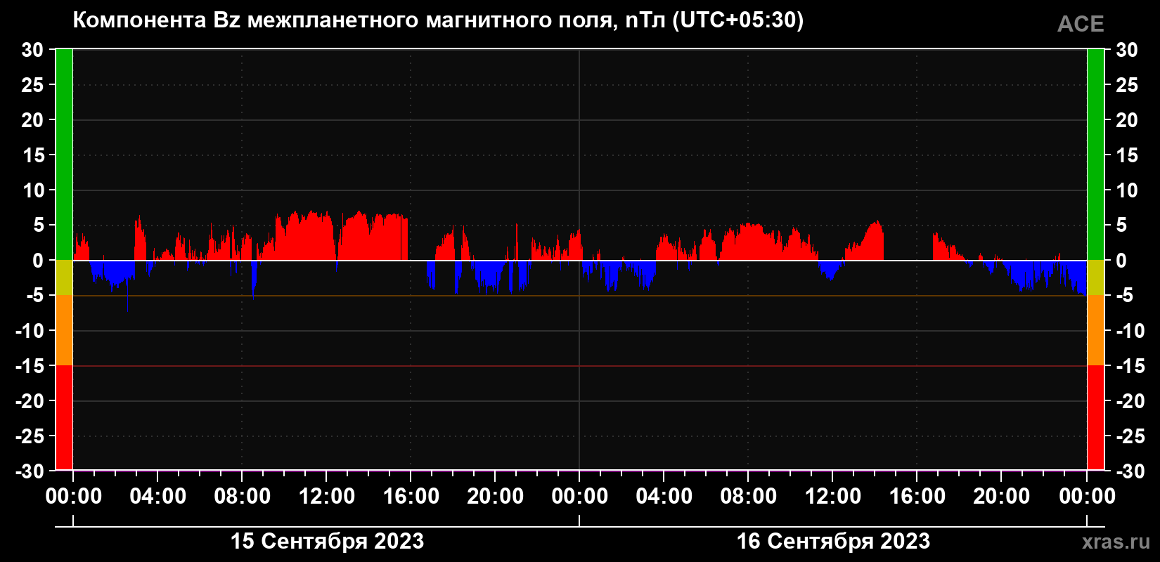 Компонента Bz магнитного поля солнечного ветра