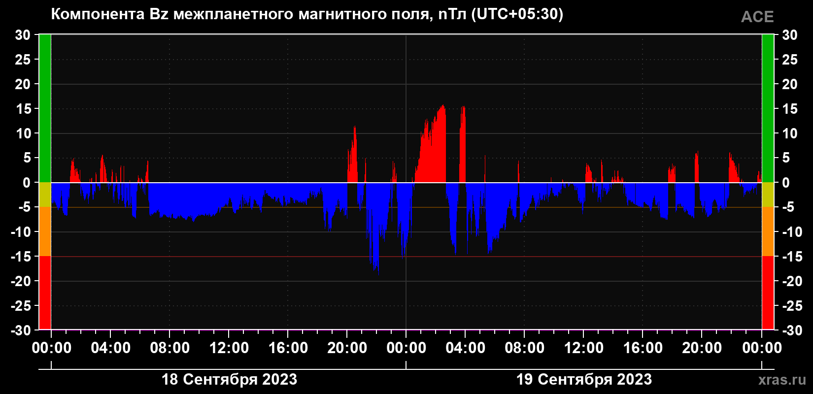 Компонента Bz магнитного поля солнечного ветра