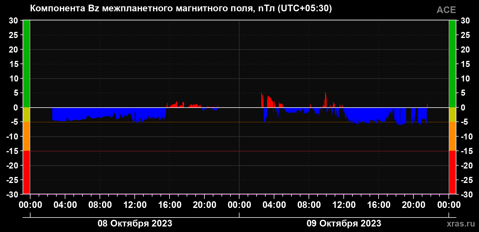 Компонента Bz магнитного поля солнечного ветра