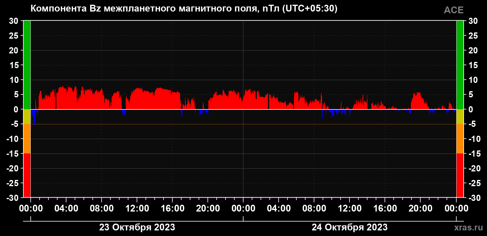 Компонента Bz магнитного поля солнечного ветра