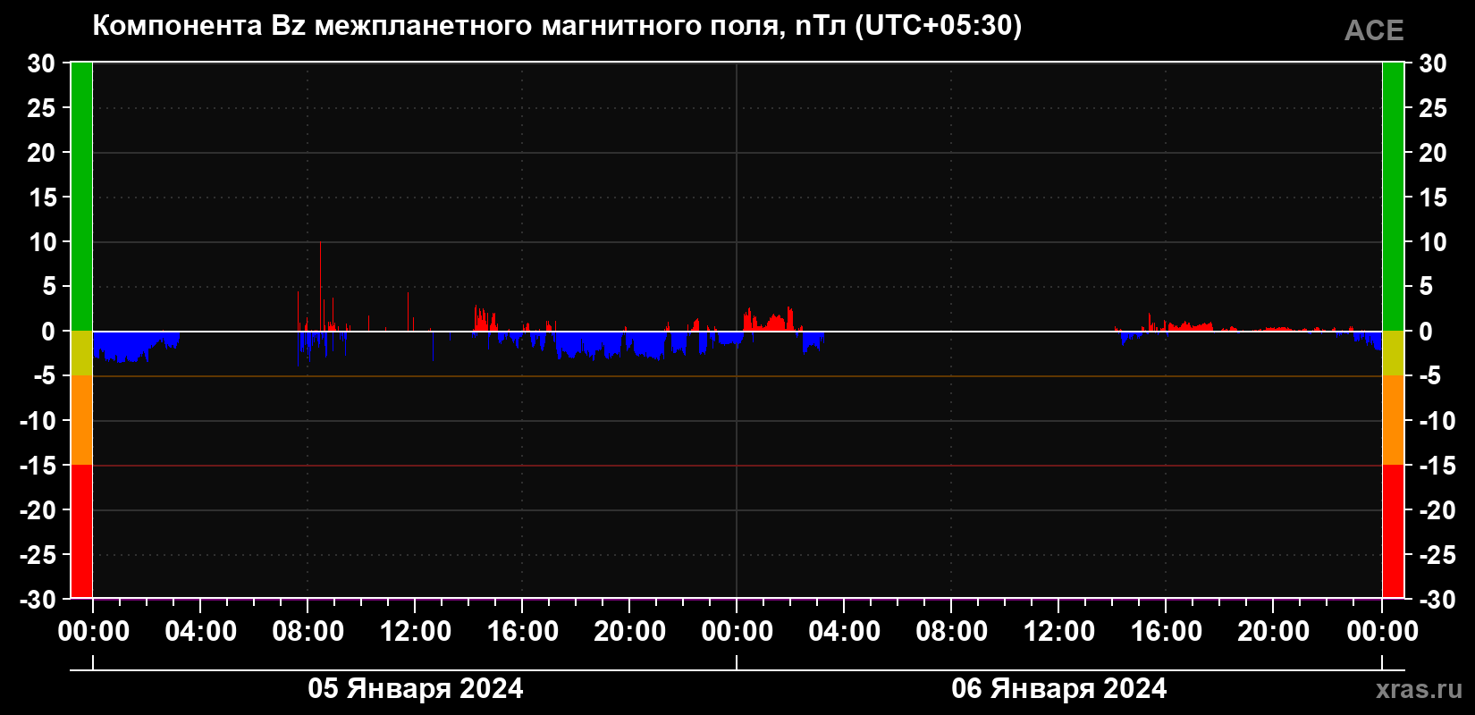 Компонента Bz магнитного поля солнечного ветра