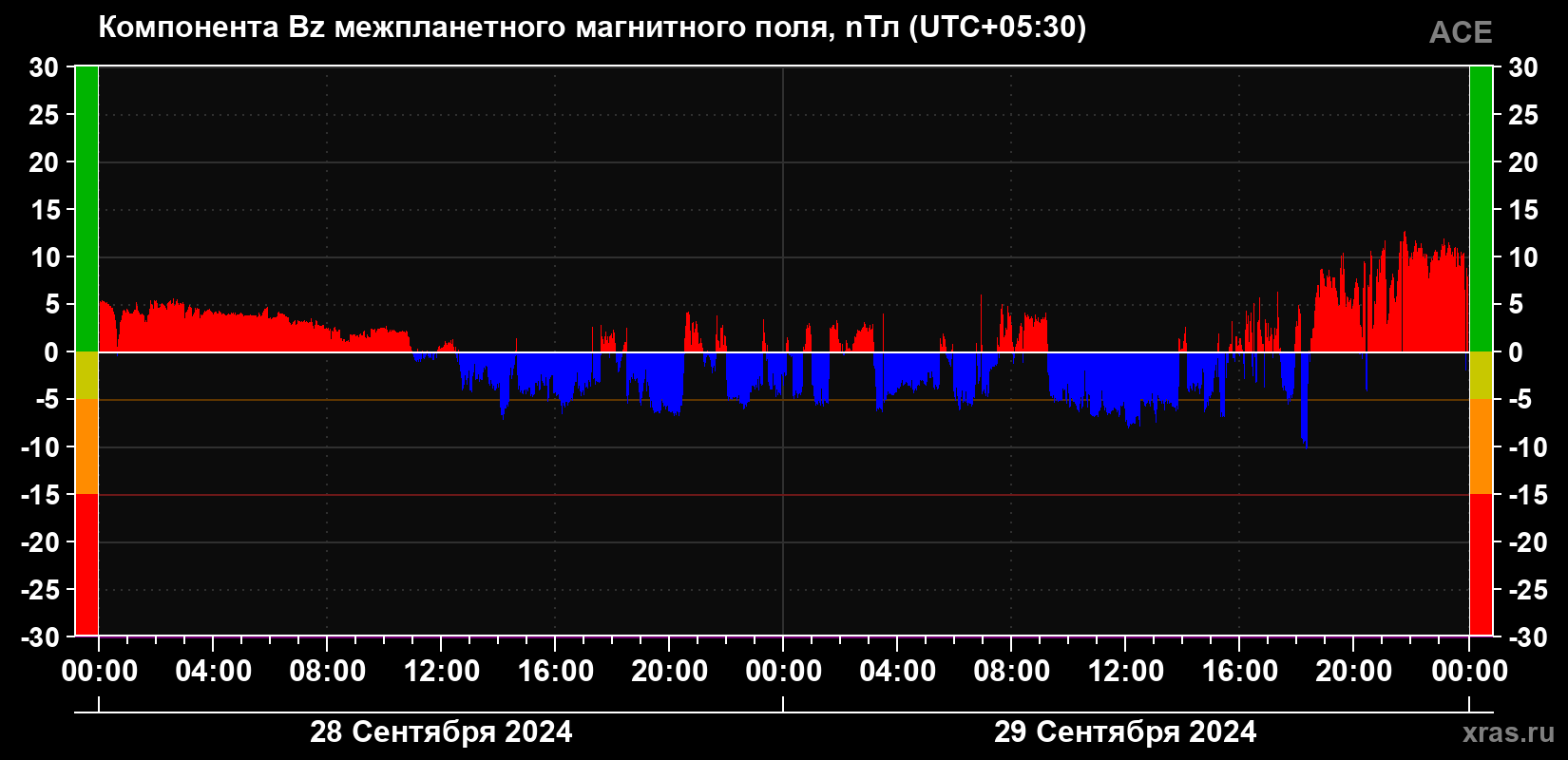 Компонента Bz магнитного поля солнечного ветра