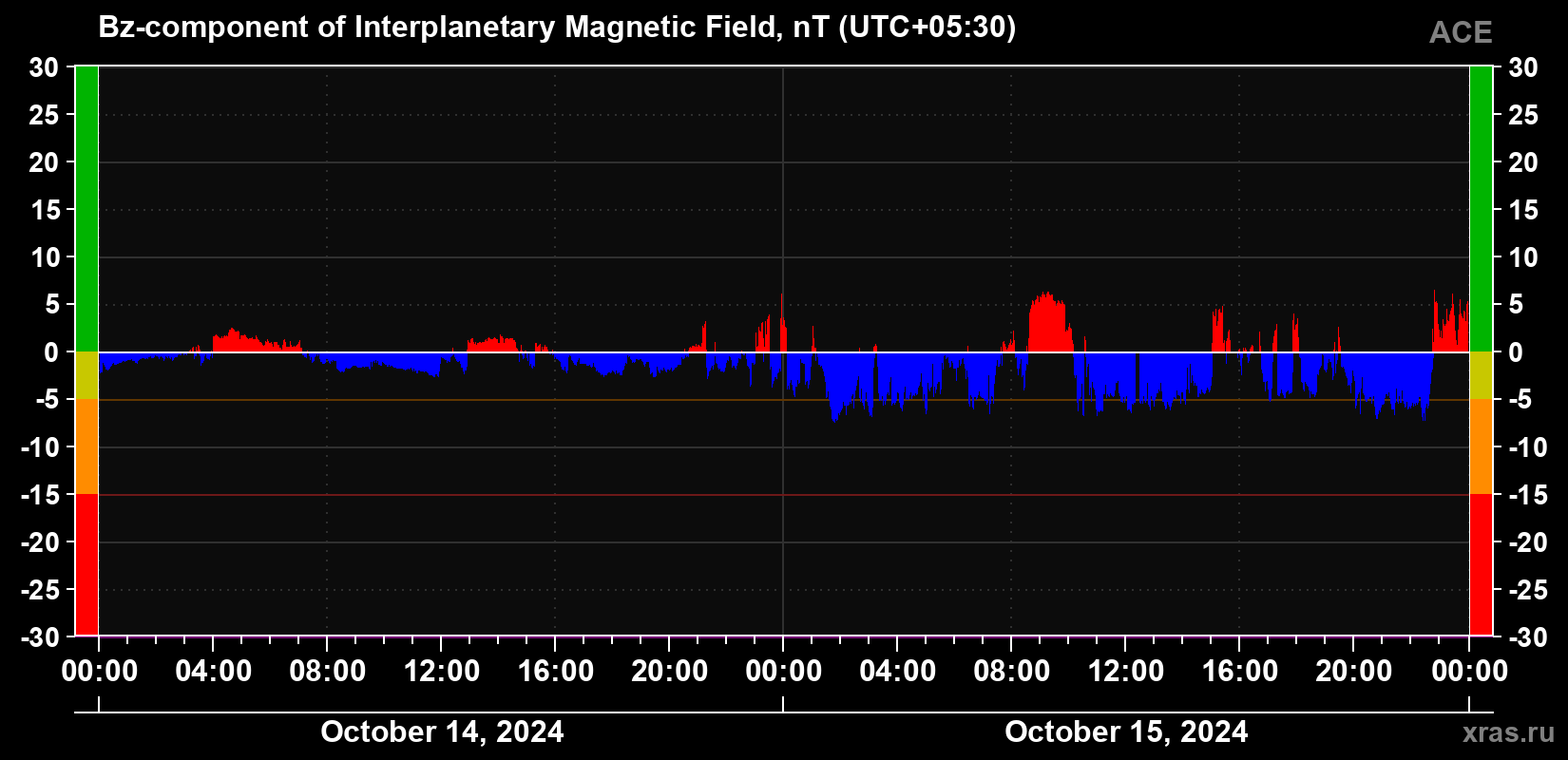The Bz component of the solar wind magnetic field
