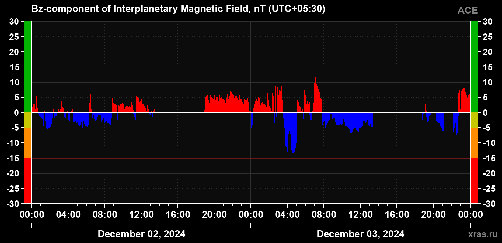 The Bz component of the solar wind magnetic field