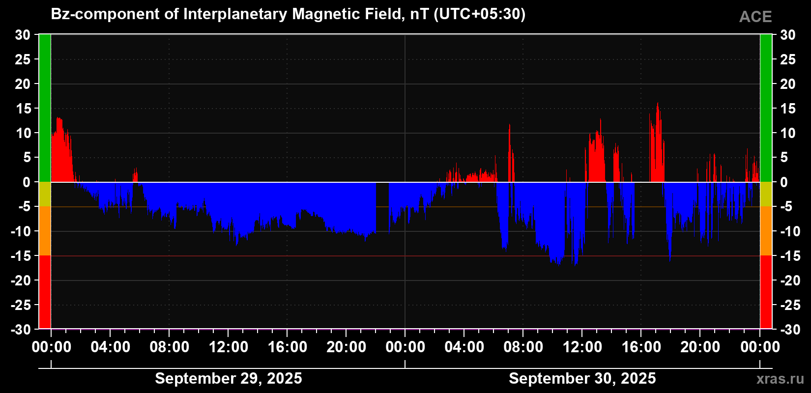 The Bz component of the solar wind magnetic field