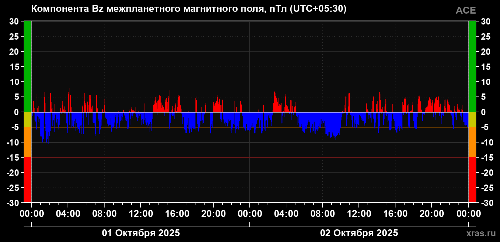 Компонента Bz магнитного поля солнечного ветра