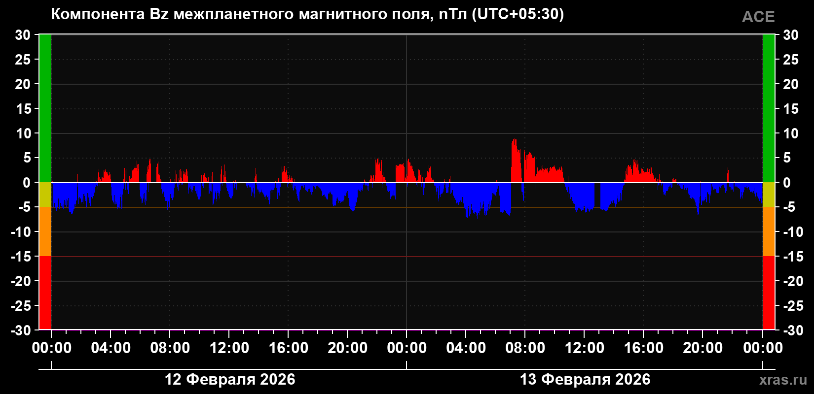 Компонента Bz магнитного поля солнечного ветра