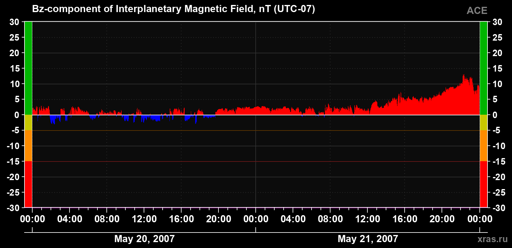 The Bz component of the solar wind magnetic field