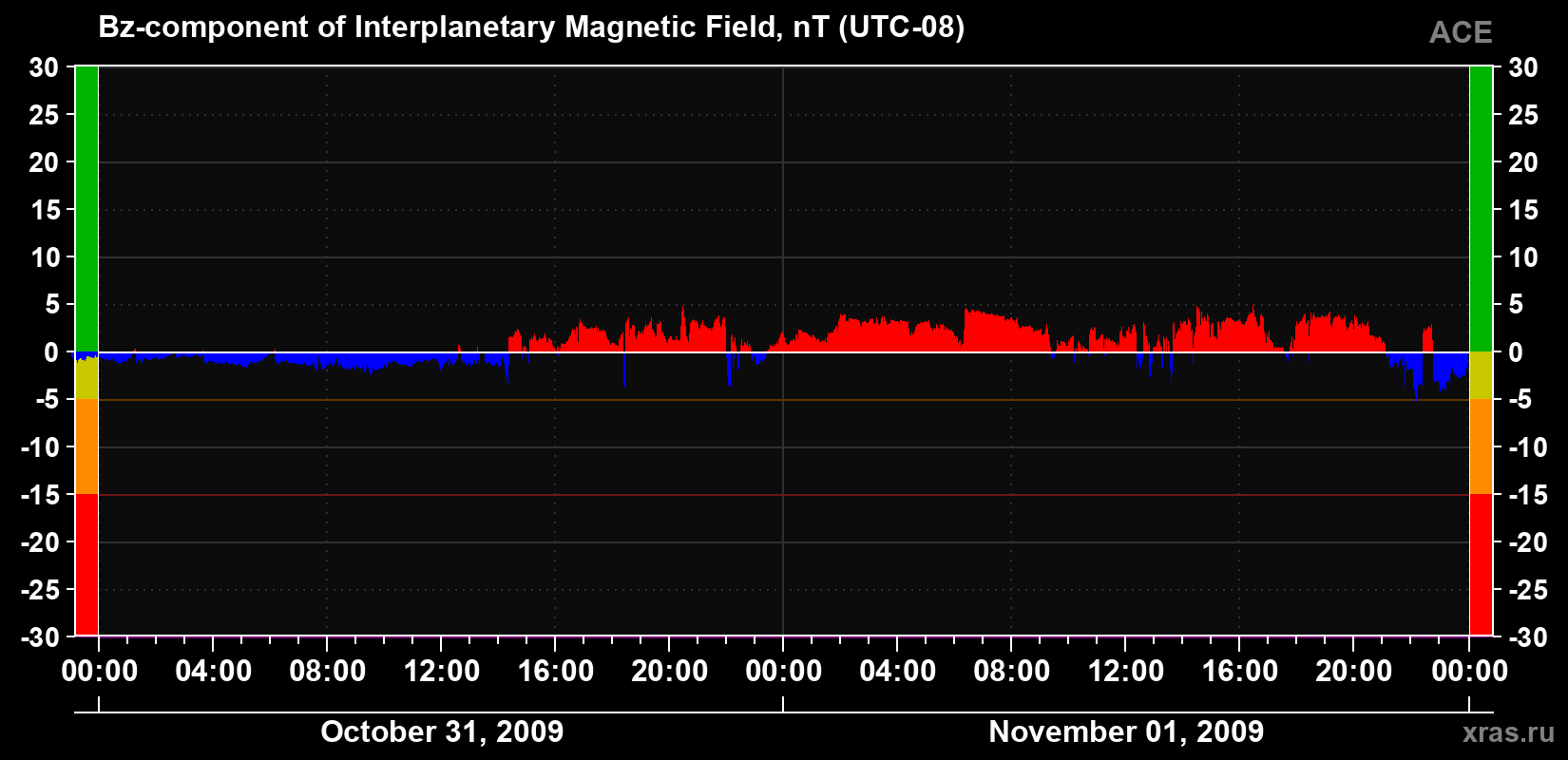 The Bz component of the solar wind magnetic field
