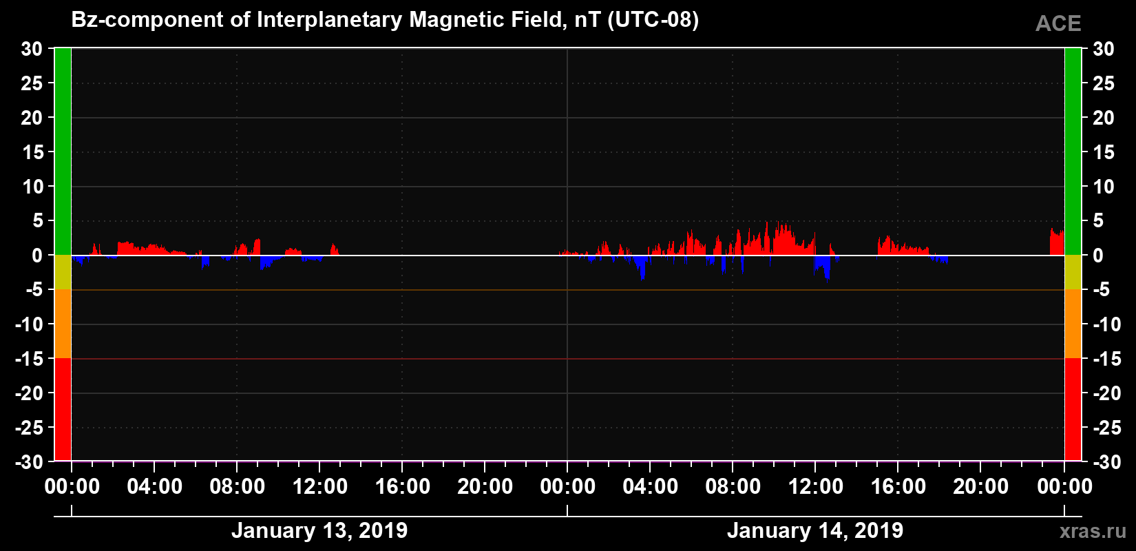 The Bz component of the solar wind magnetic field