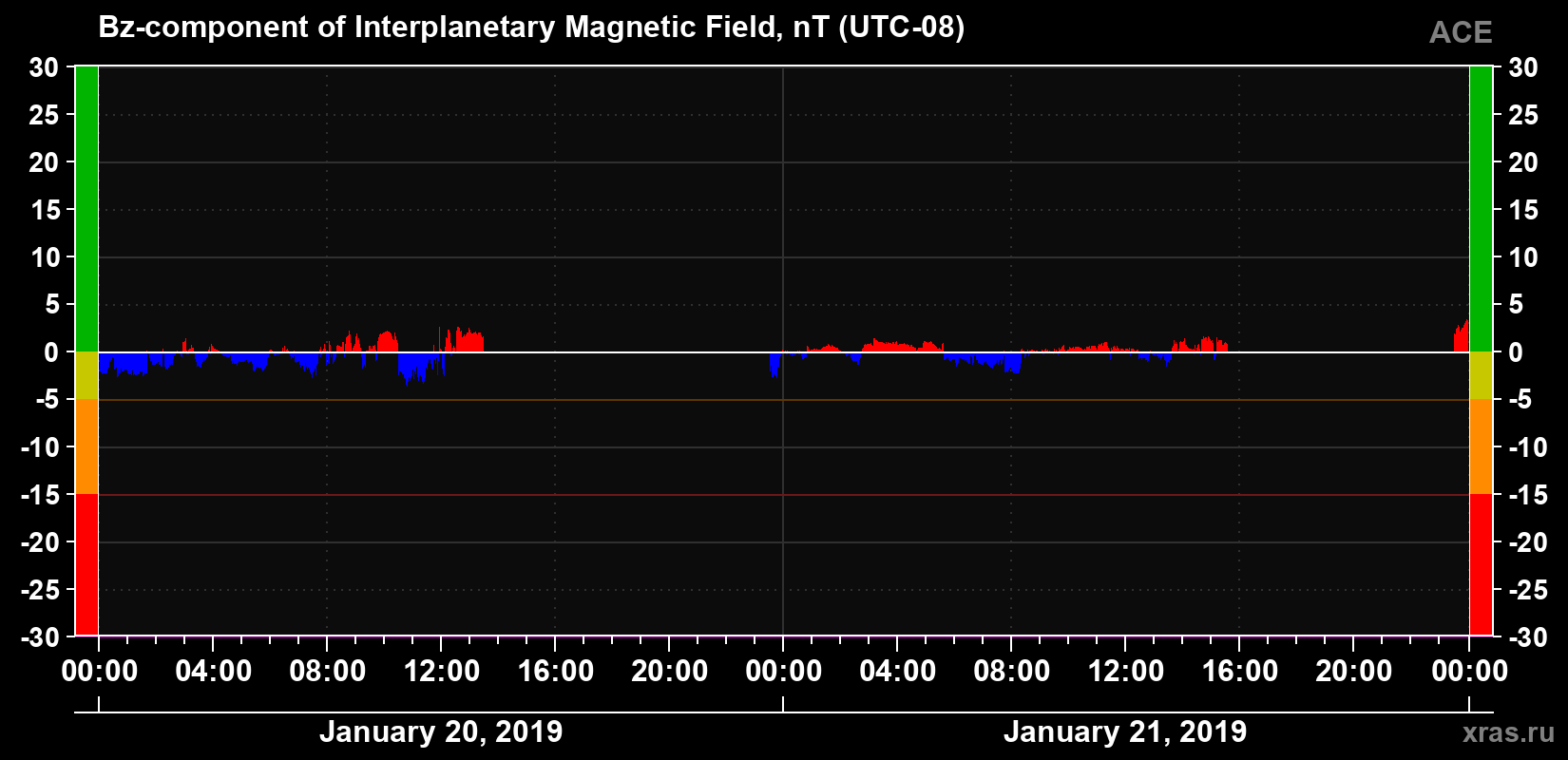 The Bz component of the solar wind magnetic field