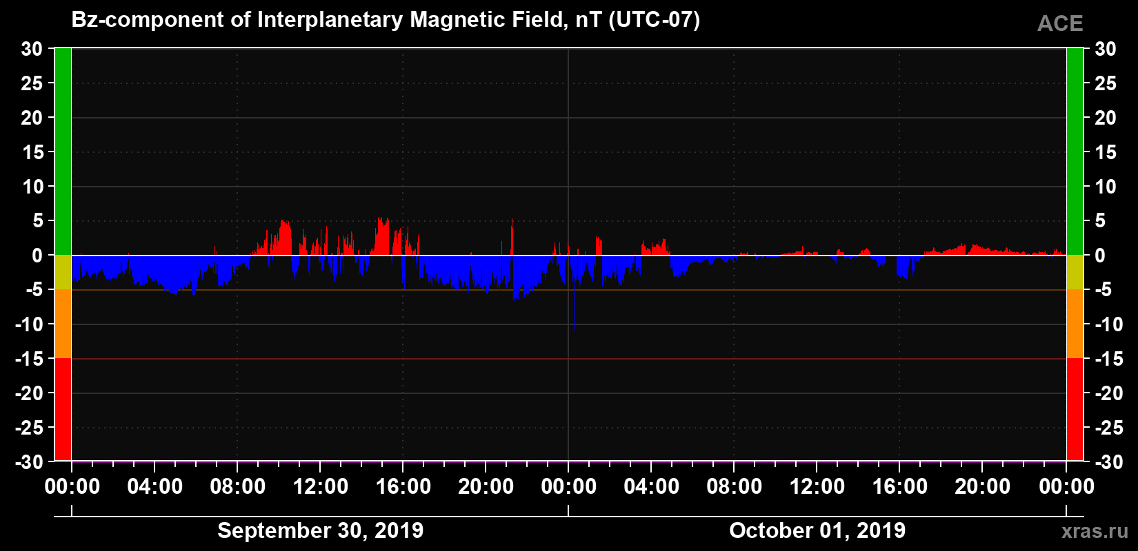 The Bz component of the solar wind magnetic field