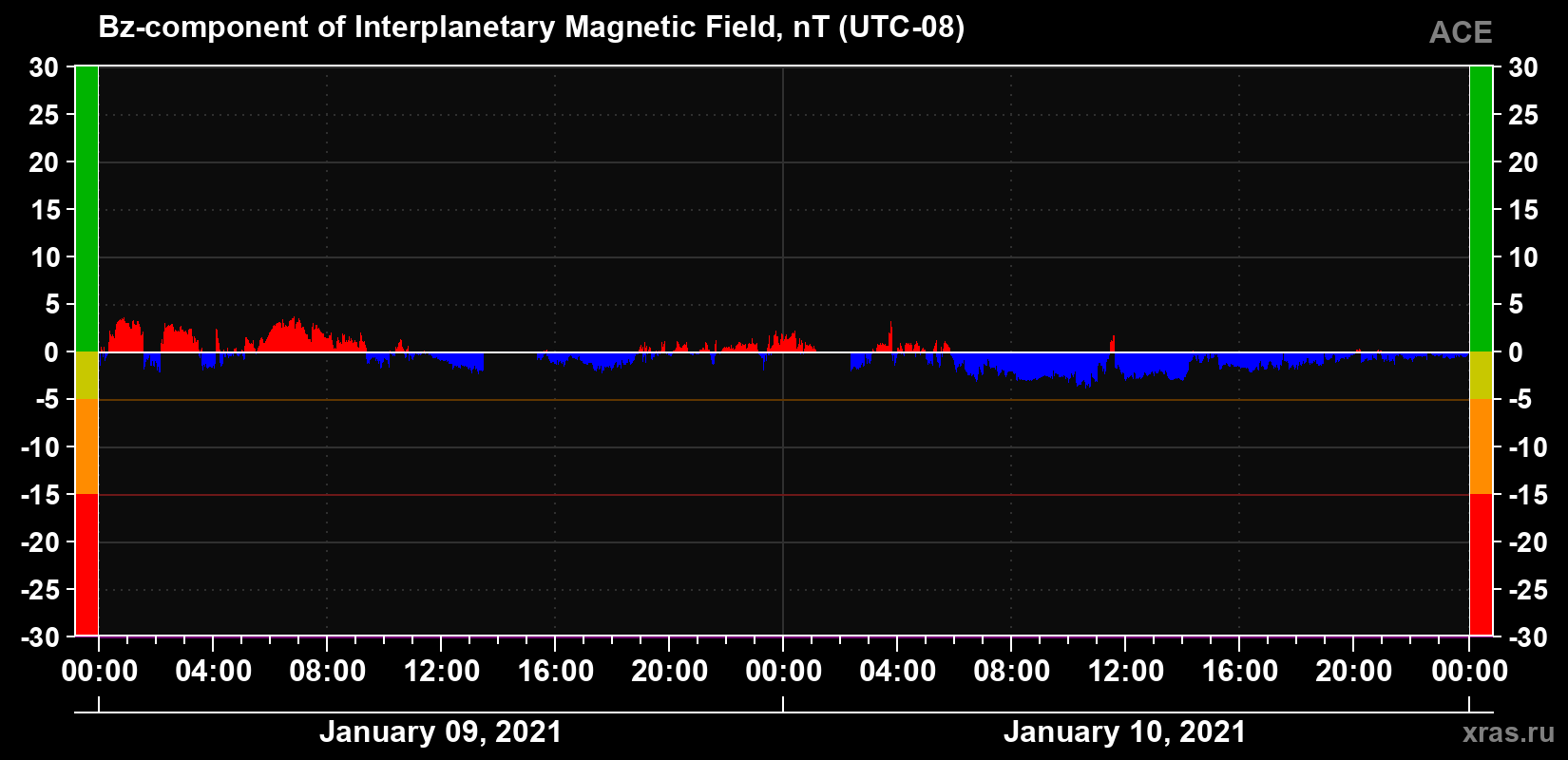 The Bz component of the solar wind magnetic field