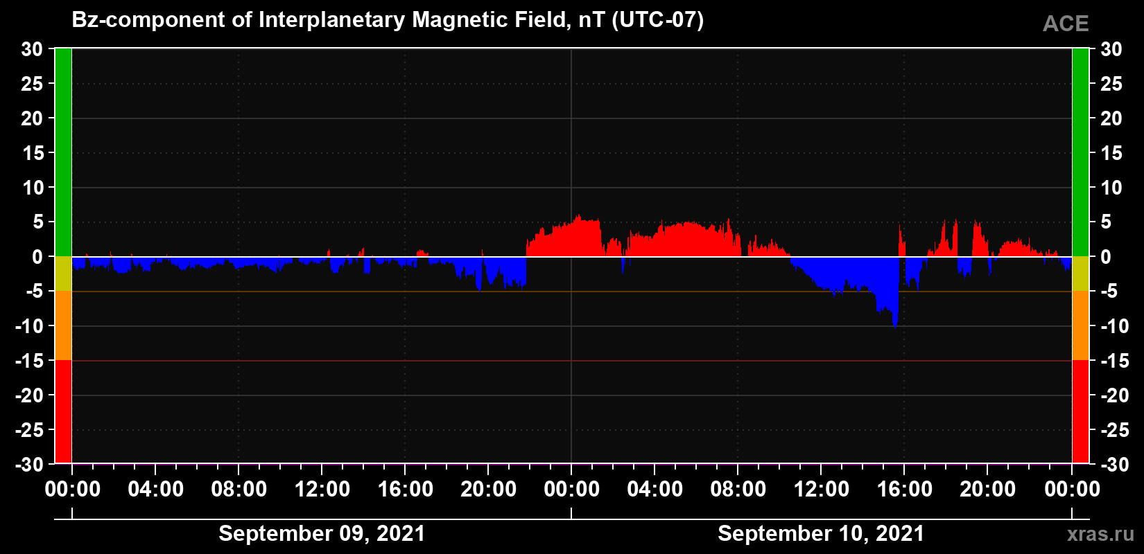 The Bz component of the solar wind magnetic field