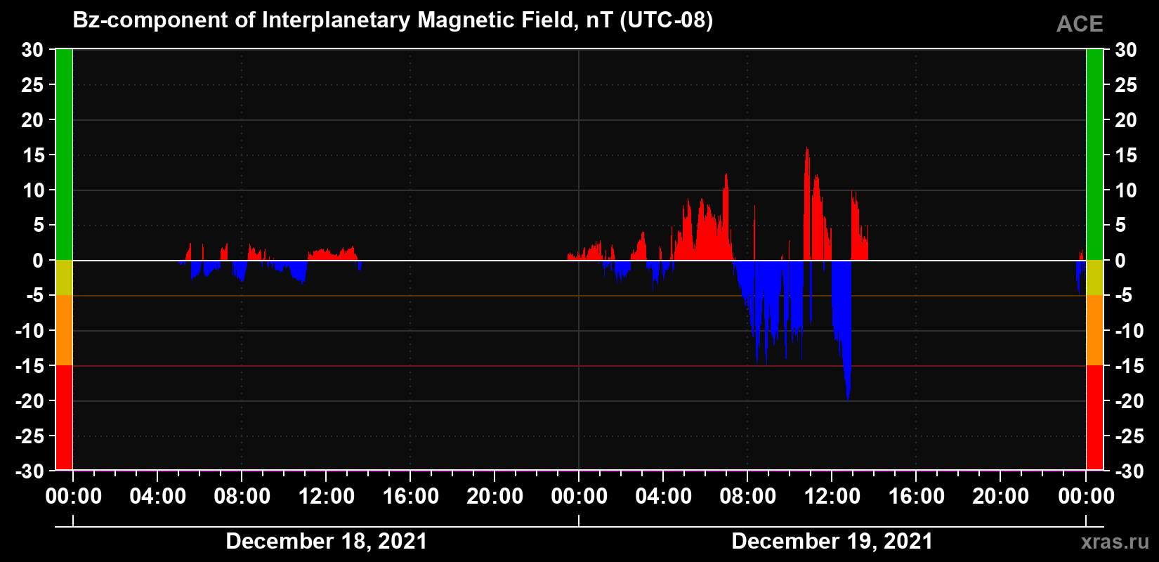 The Bz component of the solar wind magnetic field