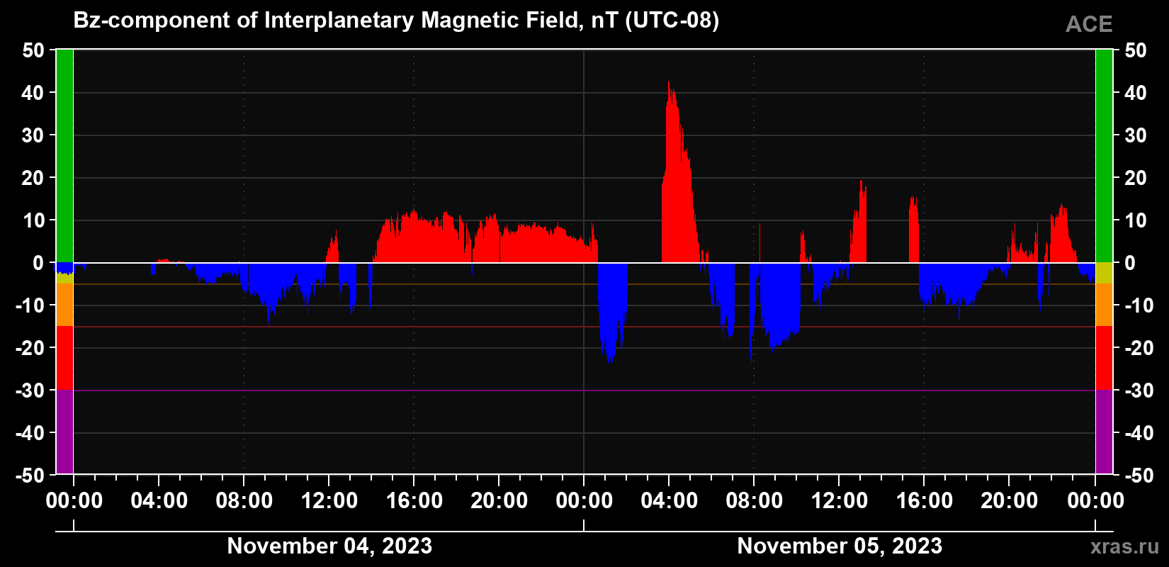 The Bz component of the solar wind magnetic field
