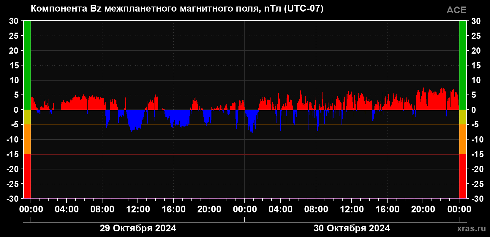 Компонента Bz магнитного поля солнечного ветра