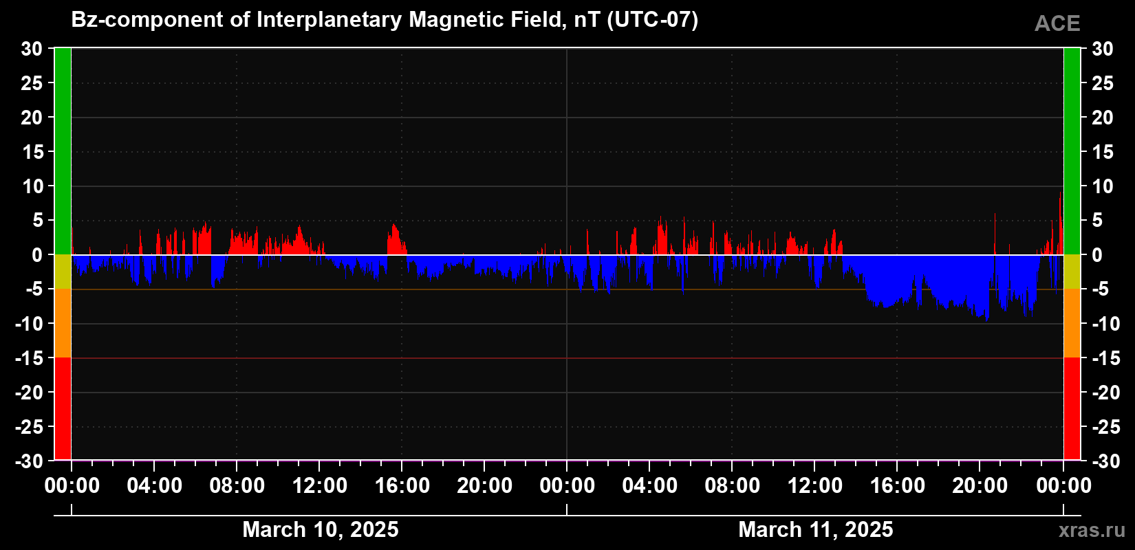 The Bz component of the solar wind magnetic field