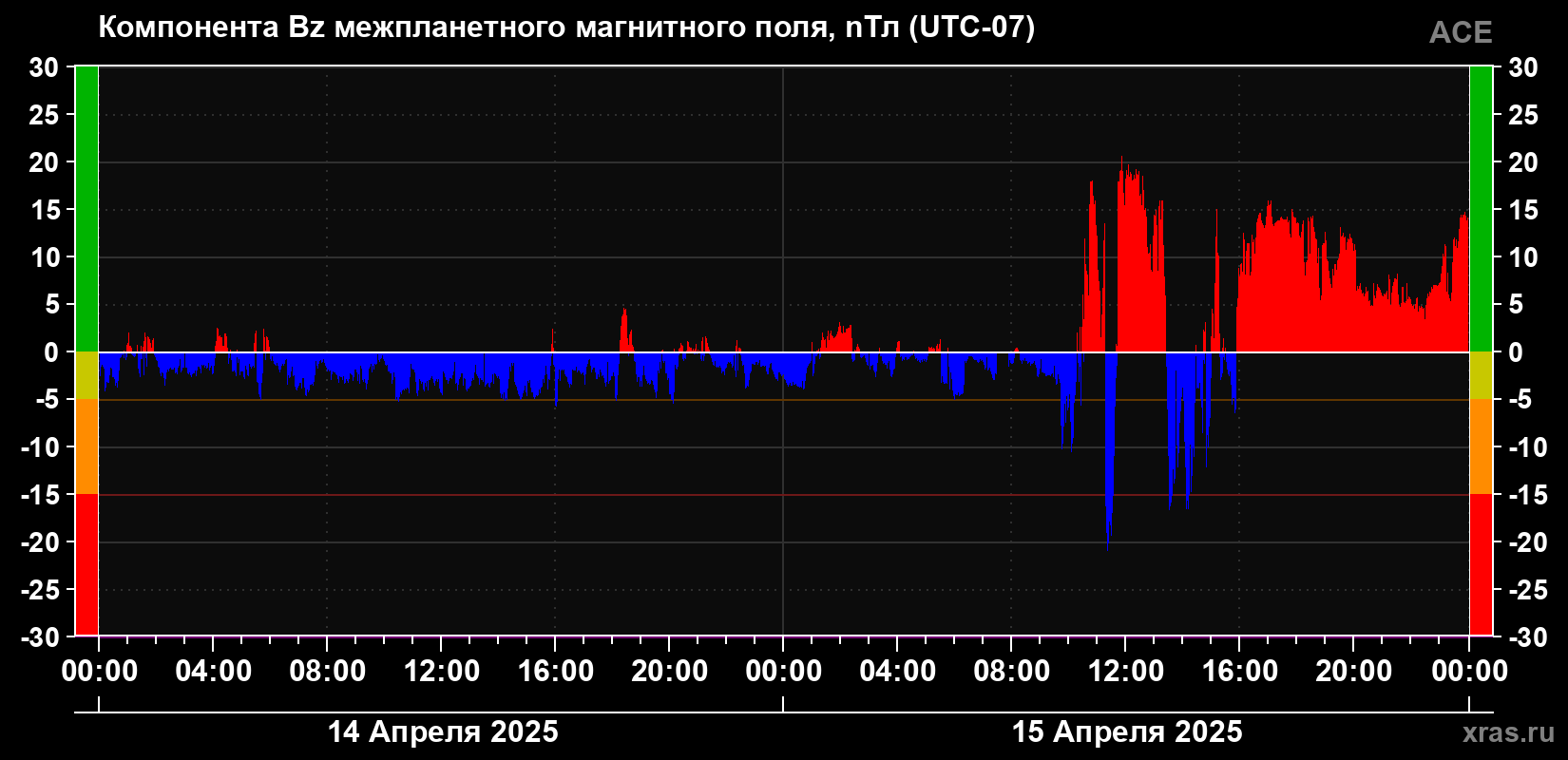 Компонента Bz магнитного поля солнечного ветра