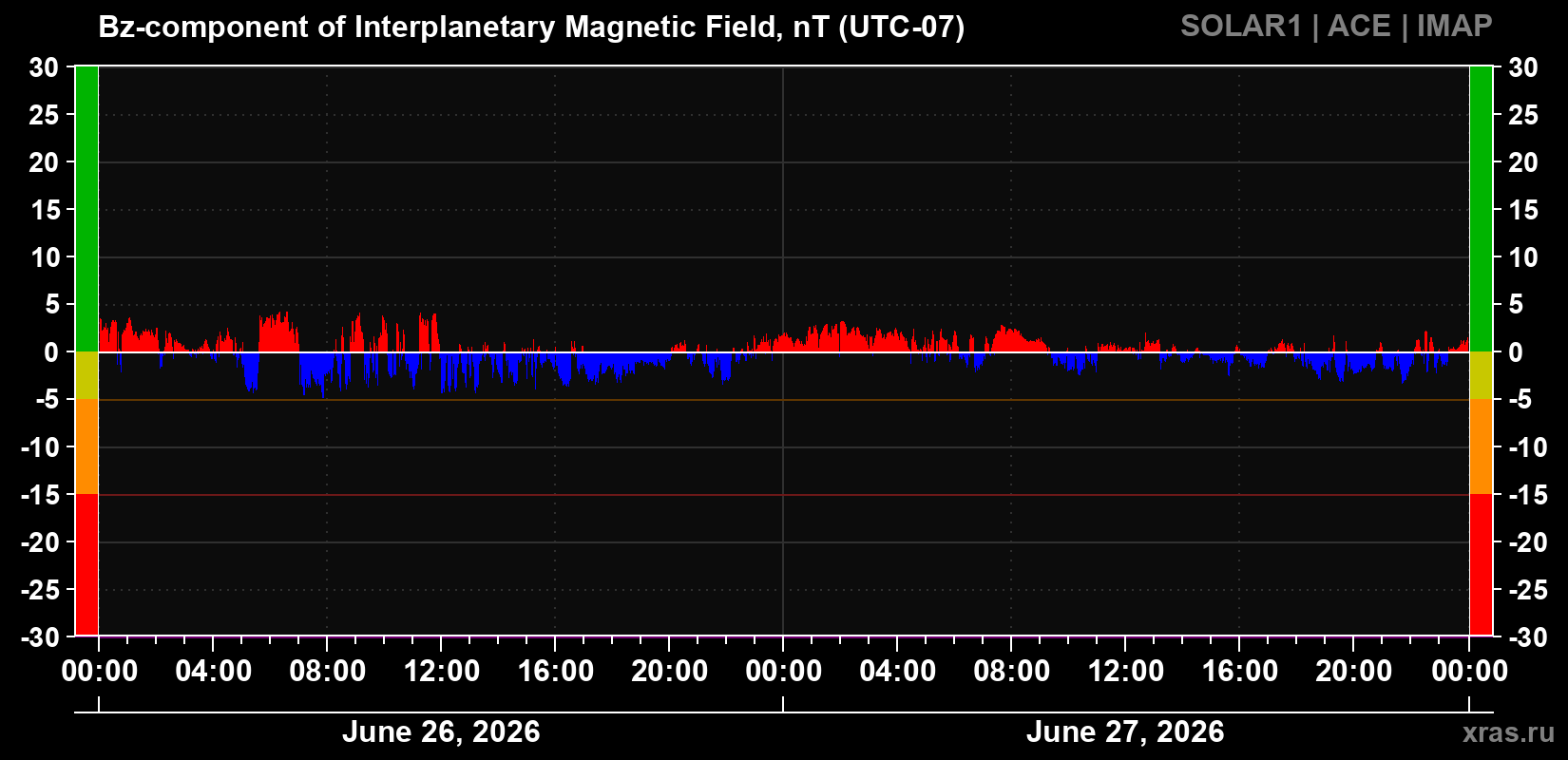 The Bz component of the solar wind magnetic field