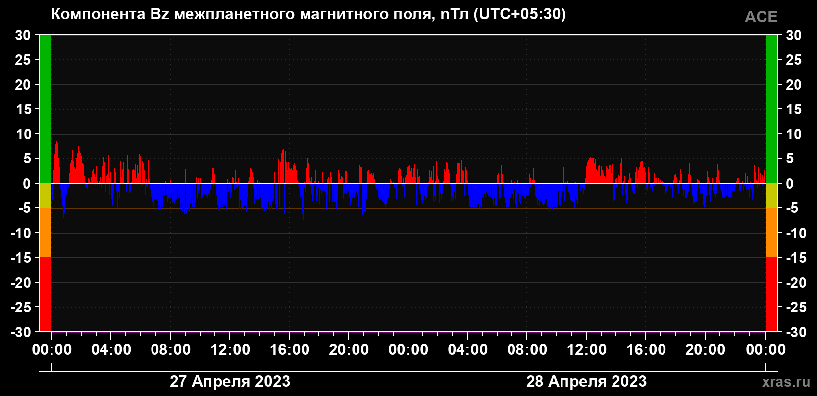 Компонента Bz магнитного поля солнечного ветра