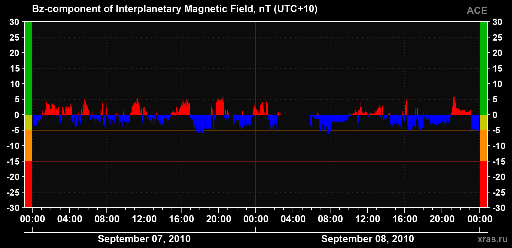 The Bz component of the solar wind magnetic field