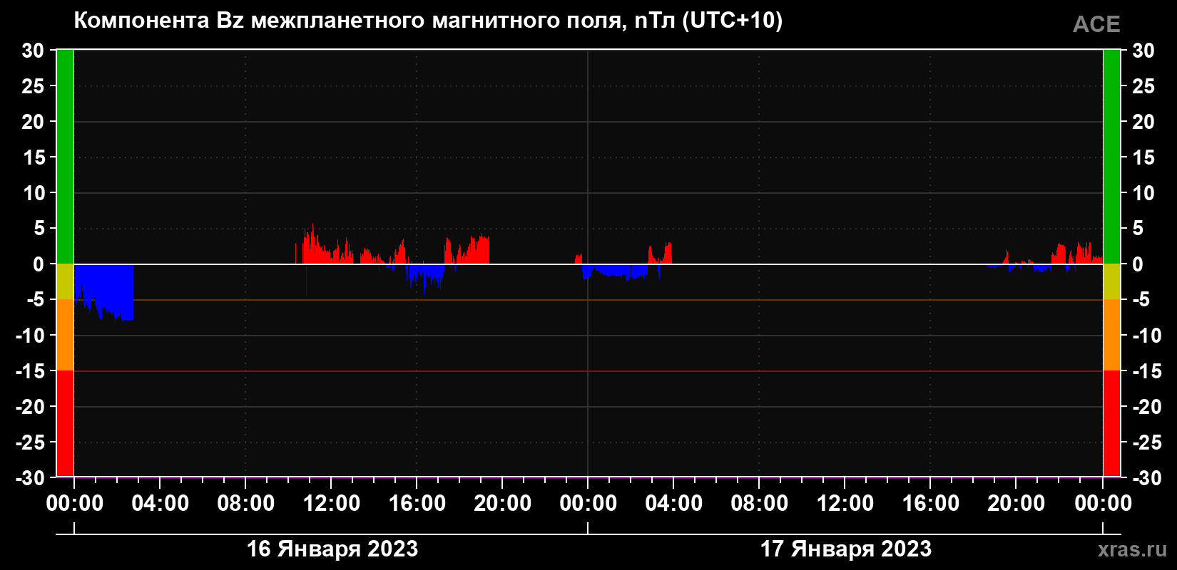 Компонента Bz магнитного поля солнечного ветра