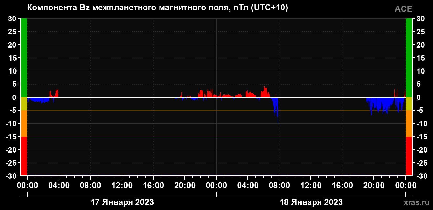 Компонента Bz магнитного поля солнечного ветра