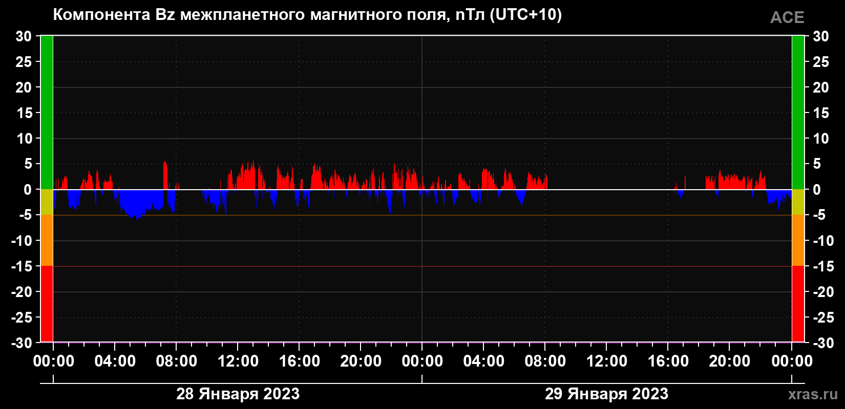 Компонента Bz магнитного поля солнечного ветра