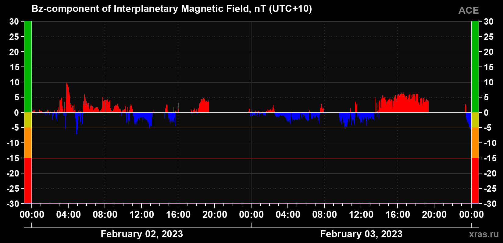 The Bz component of the solar wind magnetic field