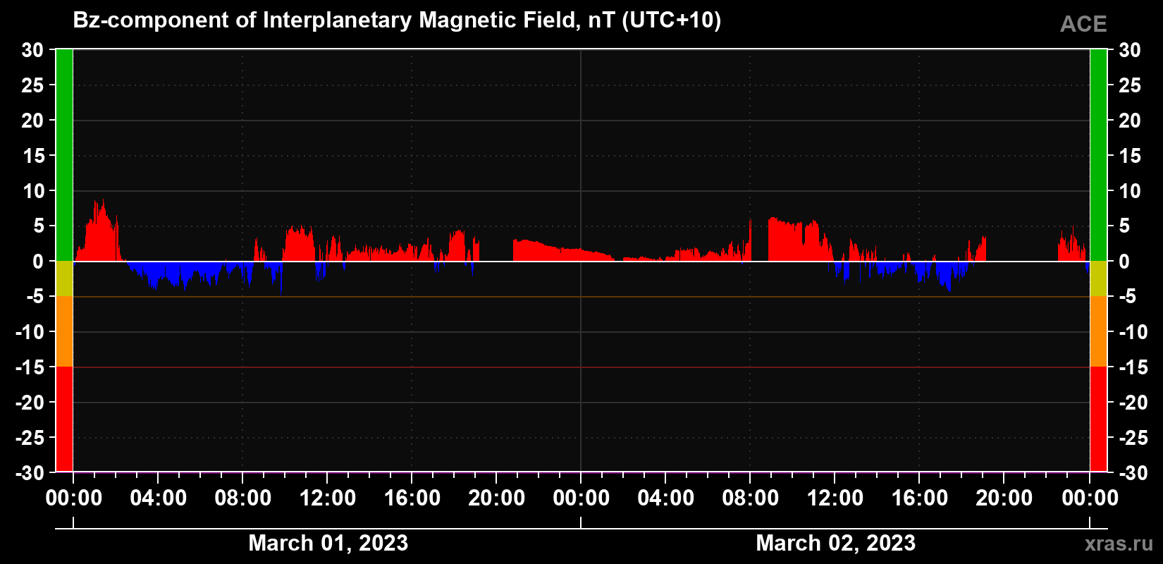 The Bz component of the solar wind magnetic field