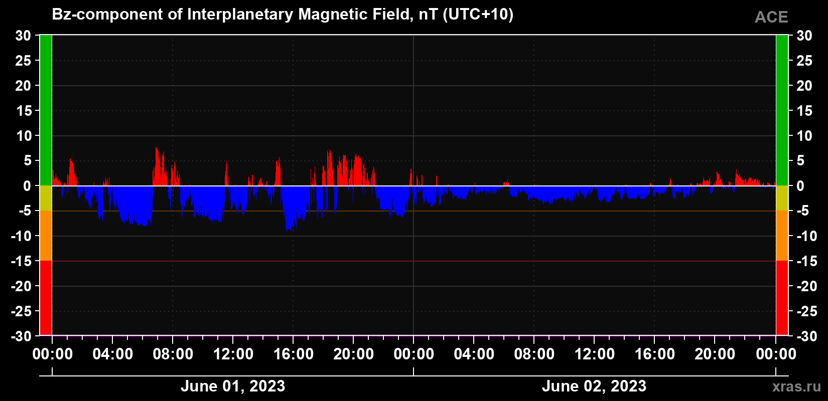 The Bz component of the solar wind magnetic field