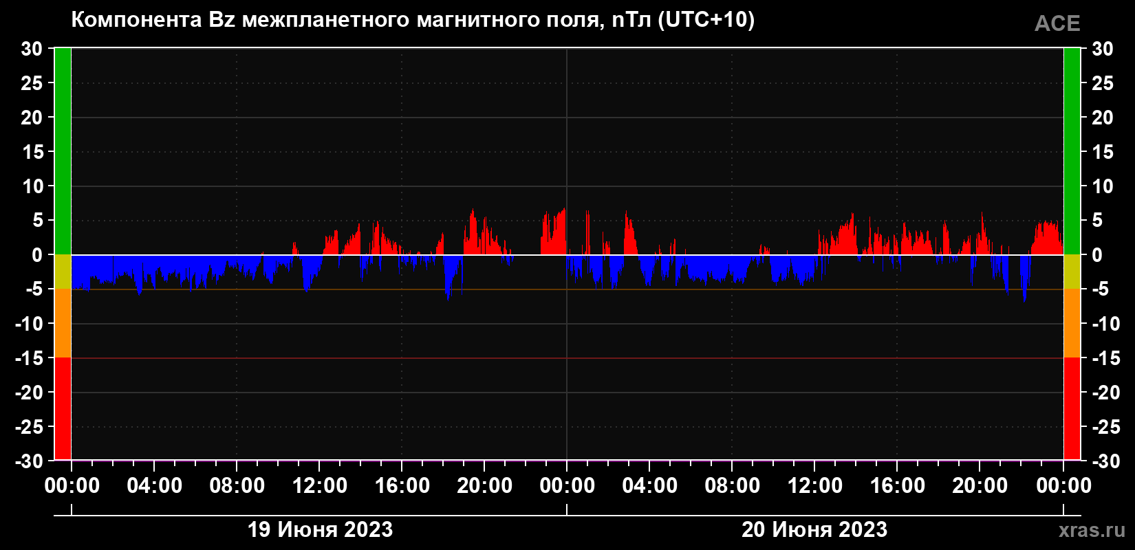 Компонента Bz магнитного поля солнечного ветра