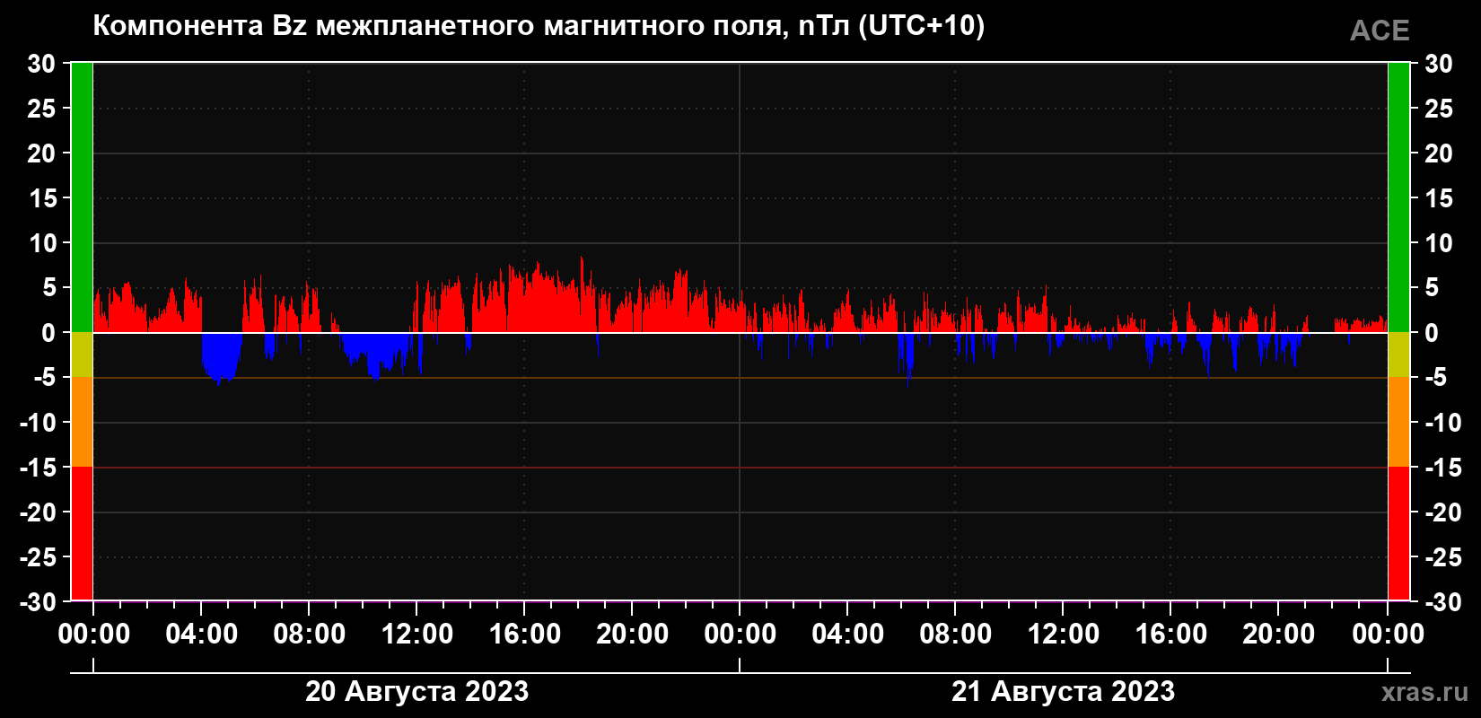 Компонента Bz магнитного поля солнечного ветра