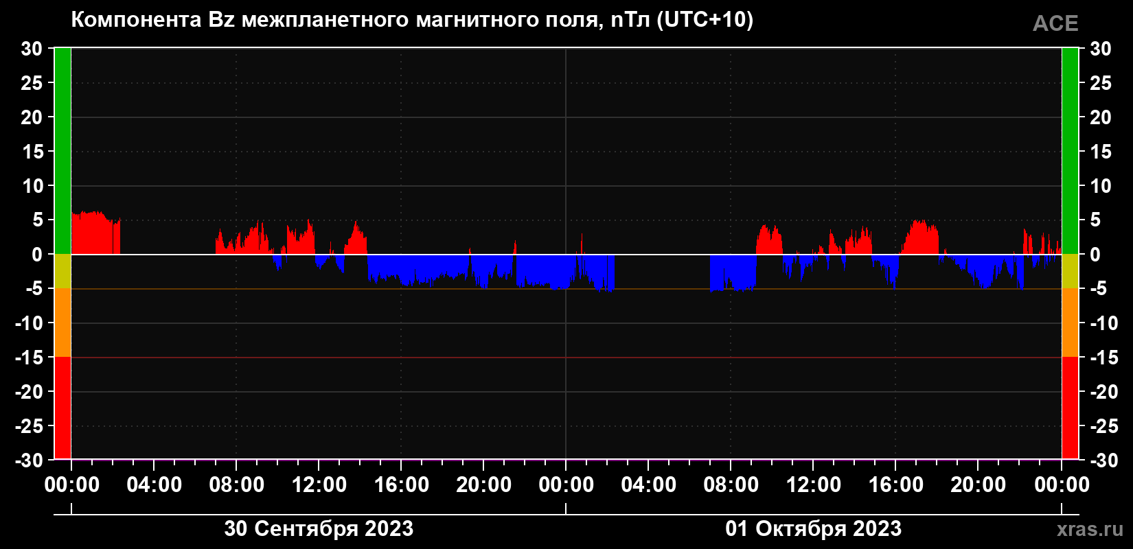 Компонента Bz магнитного поля солнечного ветра