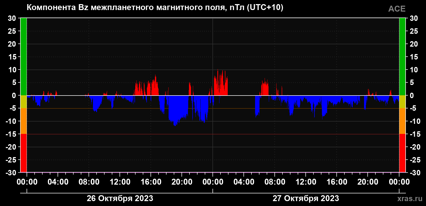 Компонента Bz магнитного поля солнечного ветра