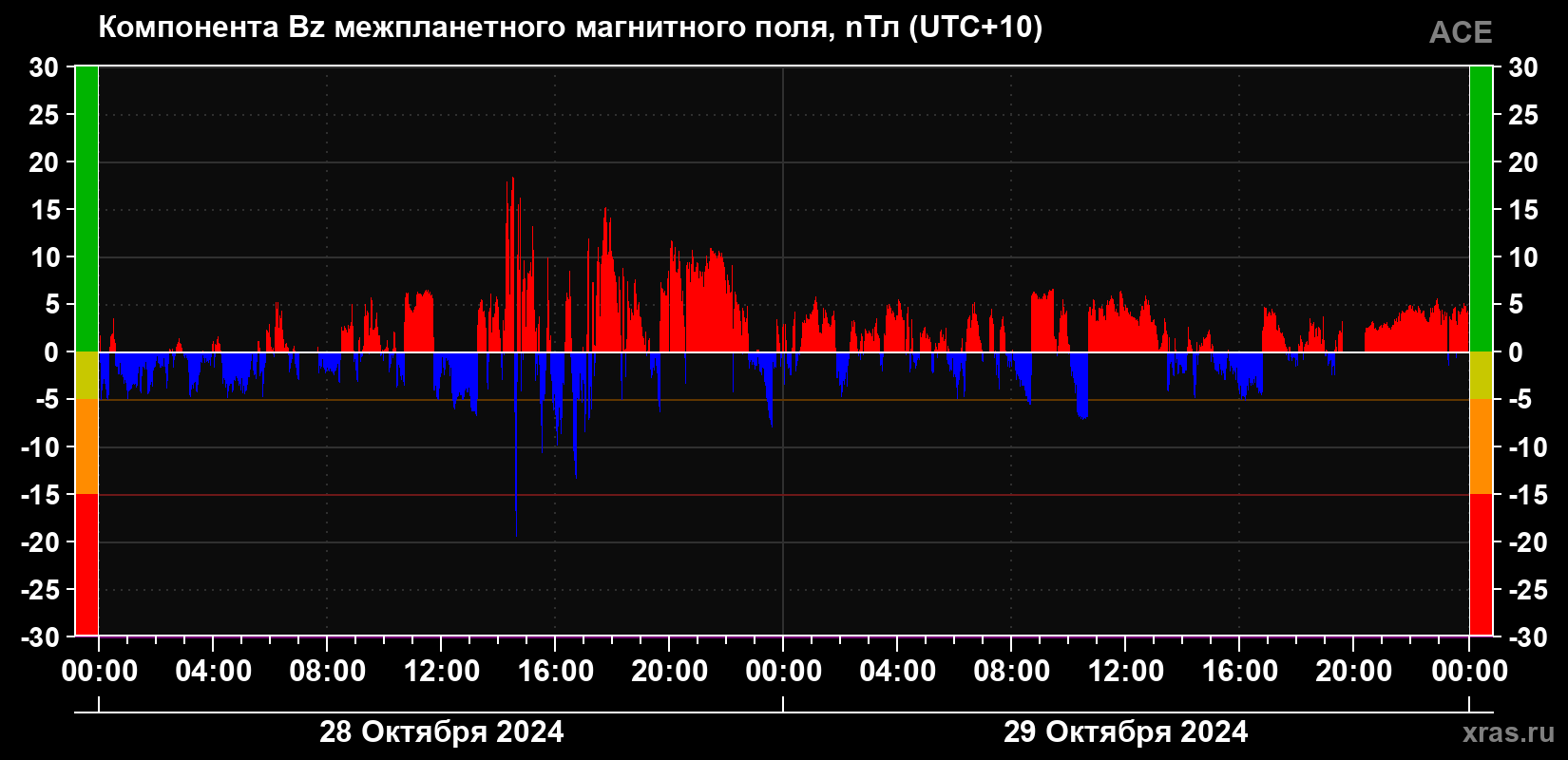 Компонента Bz магнитного поля солнечного ветра