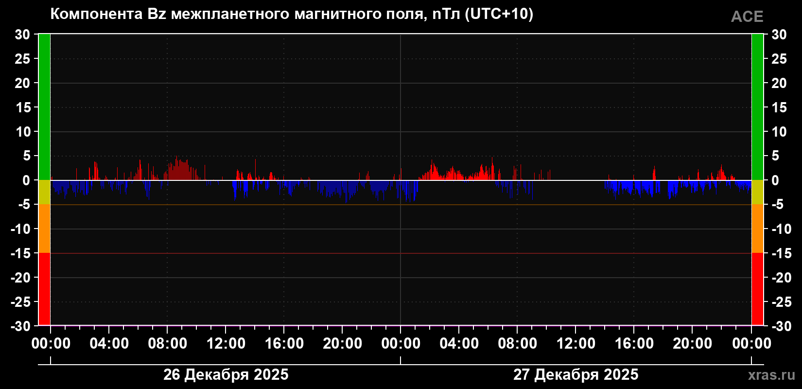 Компонента Bz магнитного поля солнечного ветра