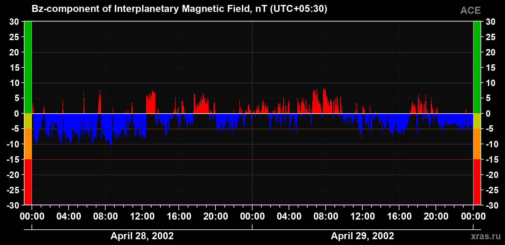 The Bz component of the solar wind magnetic field
