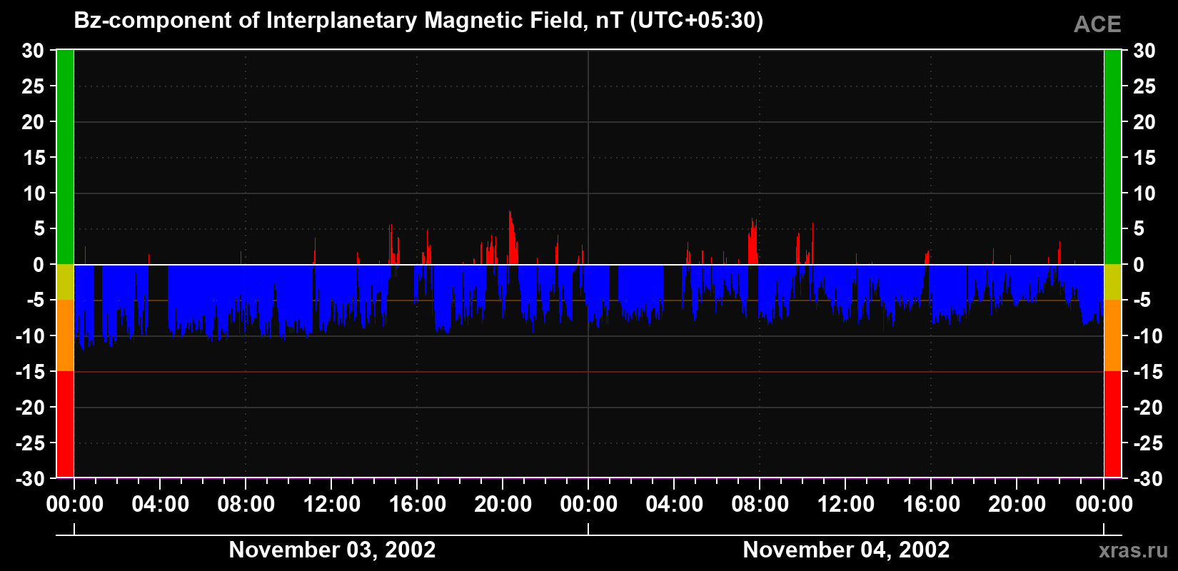 The Bz component of the solar wind magnetic field