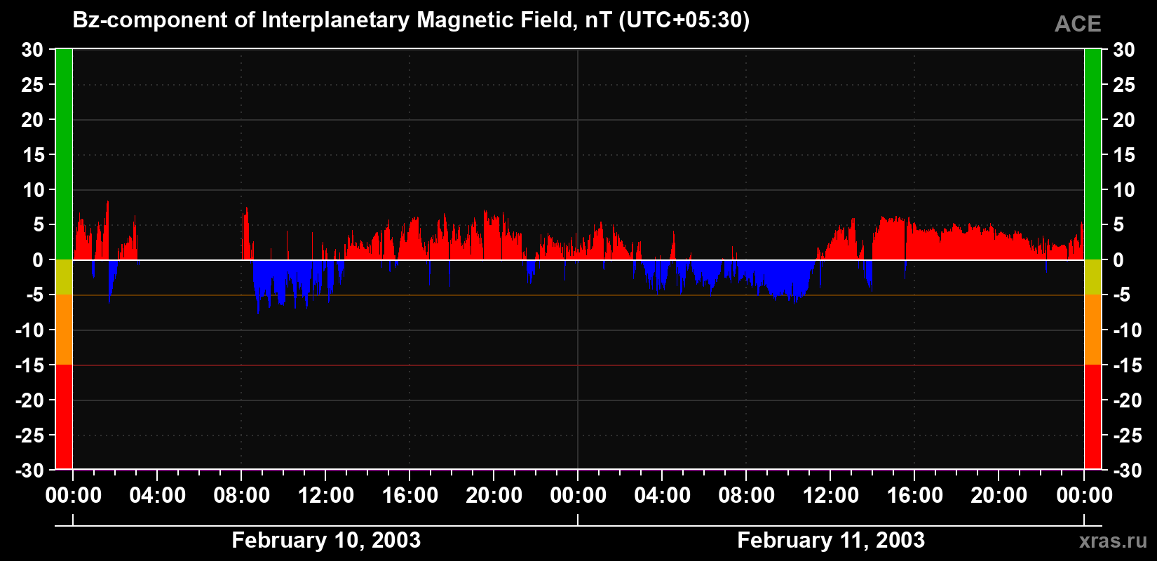 The Bz component of the solar wind magnetic field