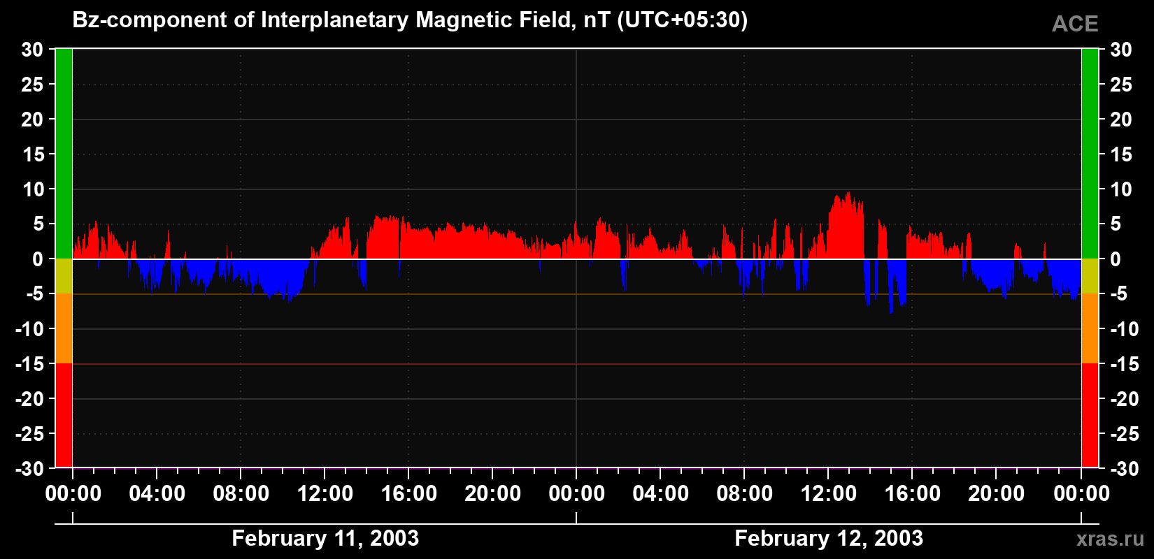 The Bz component of the solar wind magnetic field