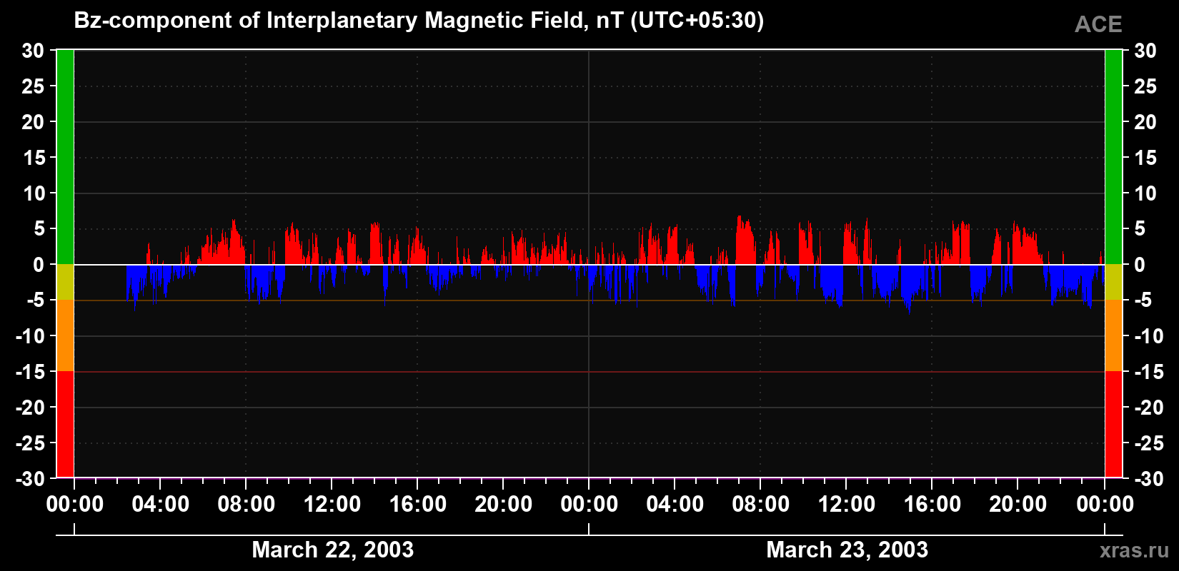 The Bz component of the solar wind magnetic field