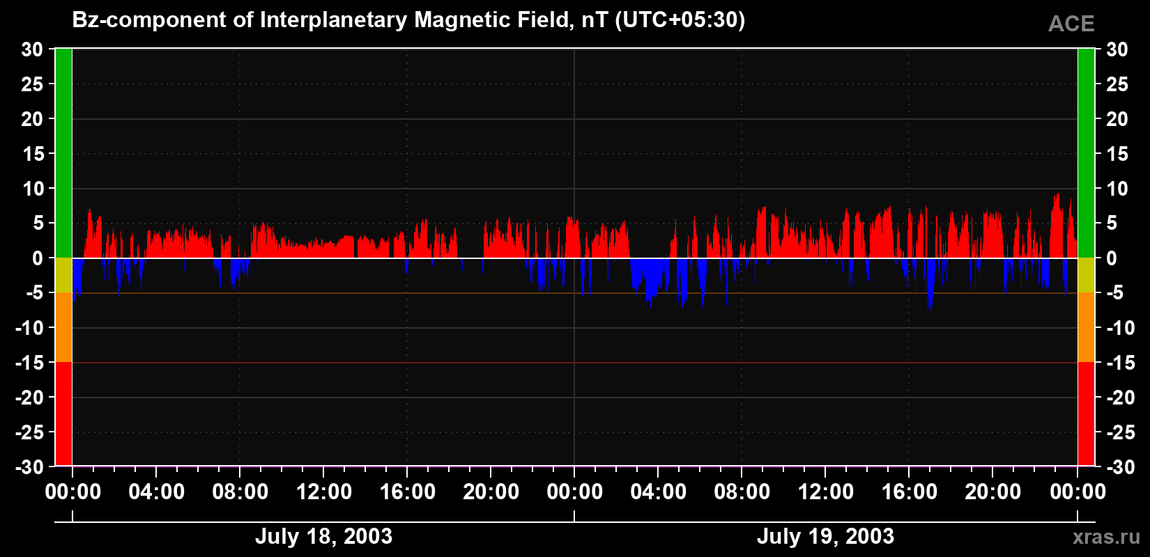The Bz component of the solar wind magnetic field