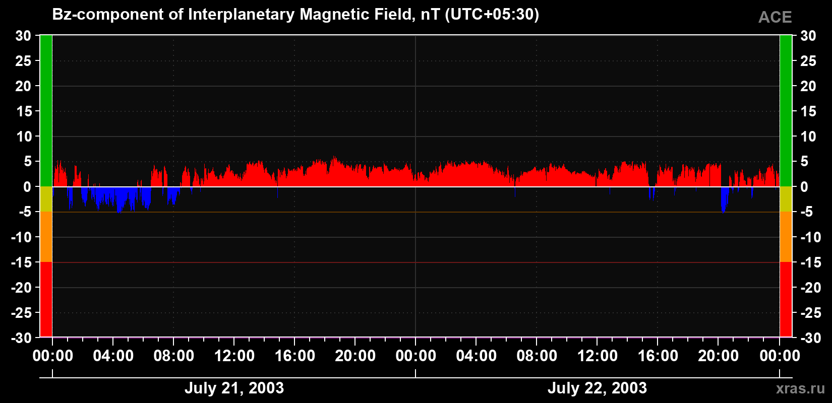 The Bz component of the solar wind magnetic field